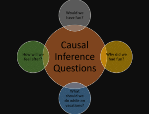 An Introduction To Causal Inference