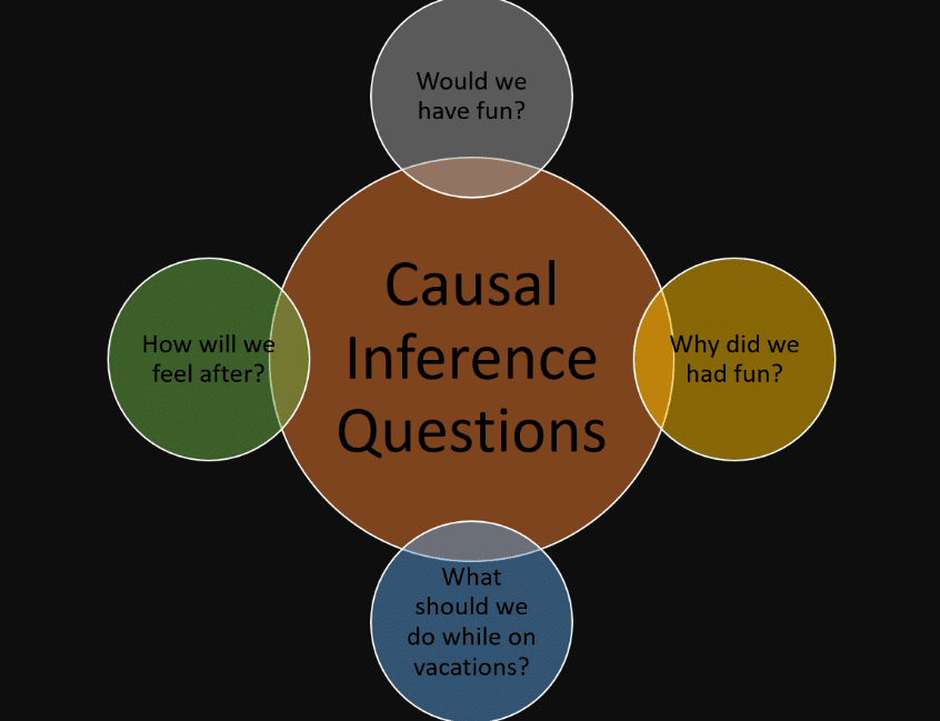 An Introduction To Causal Inference