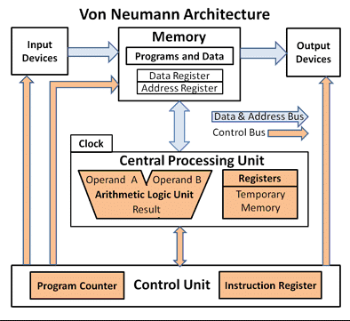 What Is Computer Architecture
