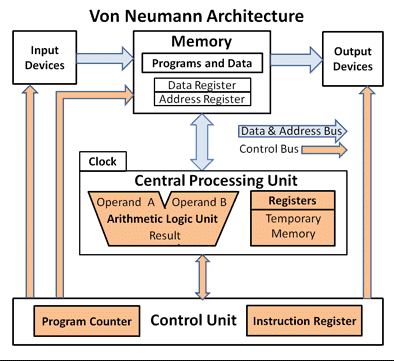 Evolution Of Computer Architecture