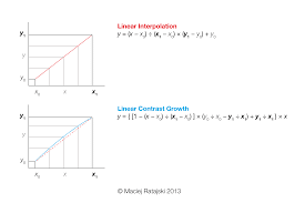 Learn everything about Linear Interpolation Formula