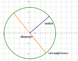 Learn about the circumference formula of Circle