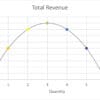 Understanding Details of Total Revenue Formula