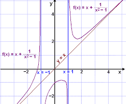 How to Find Horizontal Asymptotes on a Graph
